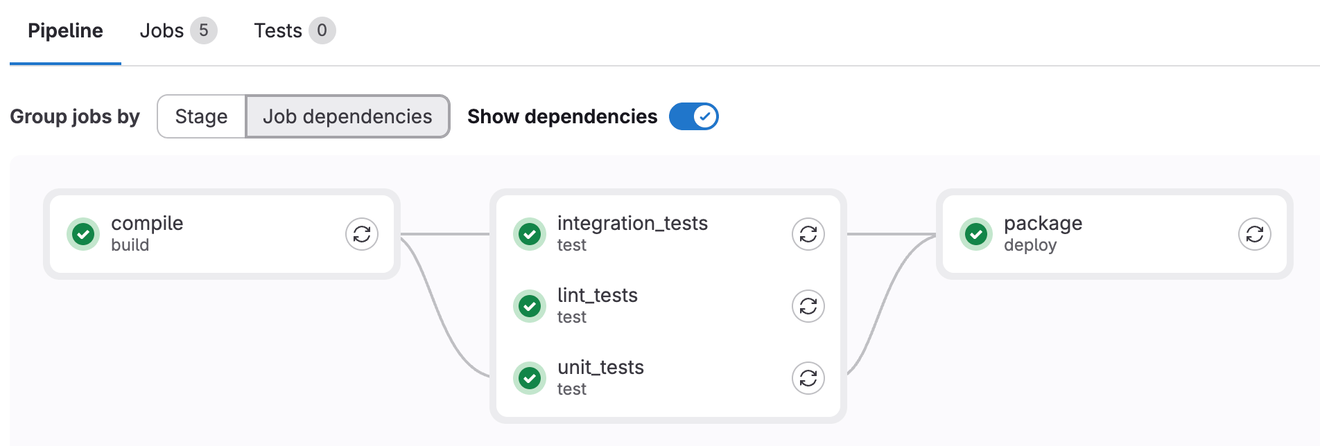 A pipeline graph showing 5 jobs and their dependencies