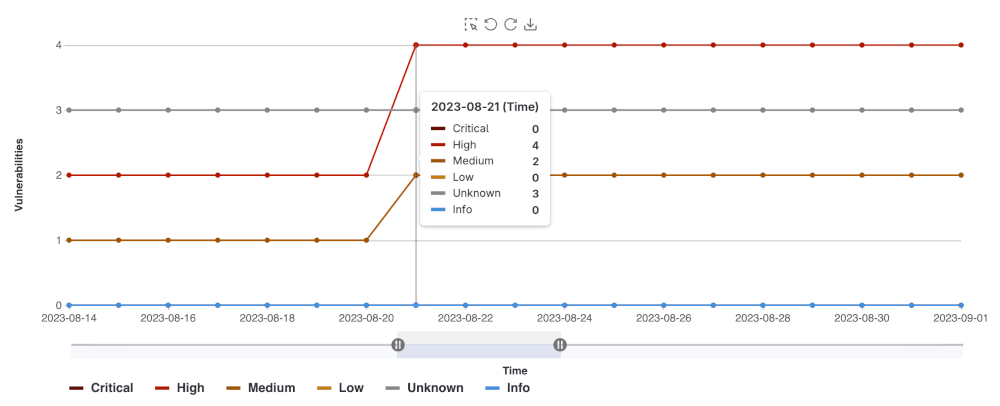 Project security dashboard
